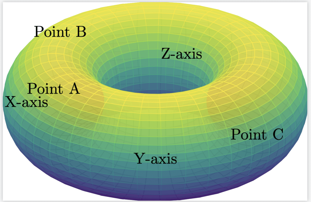 Label or annotations on Torus - Tikz